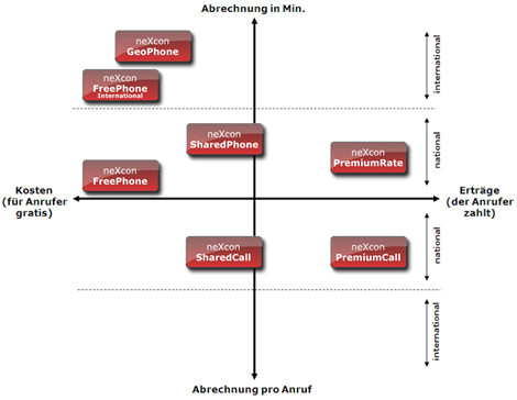 Produkte - Servicenummern 0800, 0900, 0930, 0820 Produkte - Servicenummern 0800, 0900, 0930, 0820